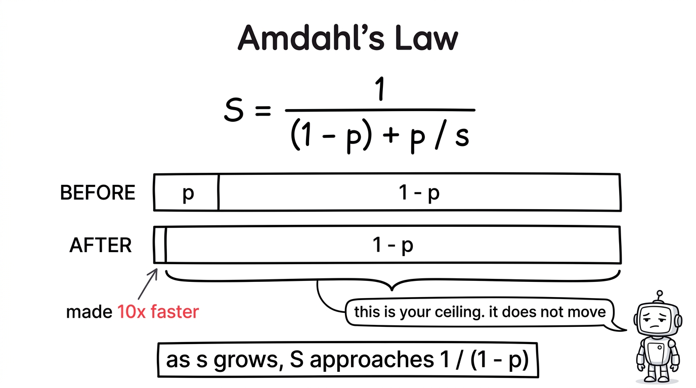 Amdahl's Law: S equals 1 divided by ((1 - p) + p / s). Two bars of equal length compare before and after: in BEFORE, a narrow slice p and a very wide slice 1 - p; in AFTER, the p slice is a hair-thin sliver and the 1 - p slice is unchanged. As s grows, S approaches 1 / (1 - p).