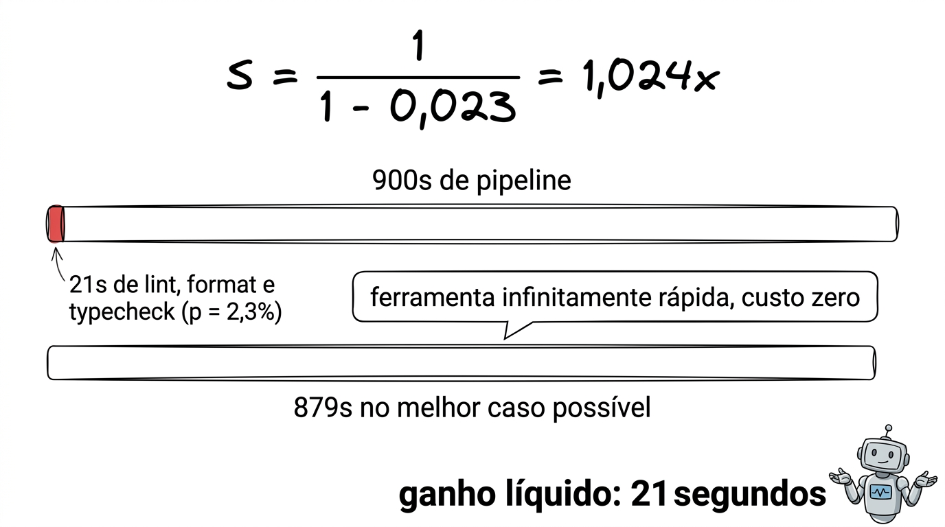 S igual a 1 dividido por (1 - 0,023) igual a 1,024x. Uma barra longa de 900s de pipeline com um risco vermelho fininho na ponta esquerda, marcado como 21s de lint, format e typecheck (p = 2,3%). Abaixo, uma barra quase do mesmo tamanho: 879s no melhor caso possível. Ganho líquido: 21 segundos.