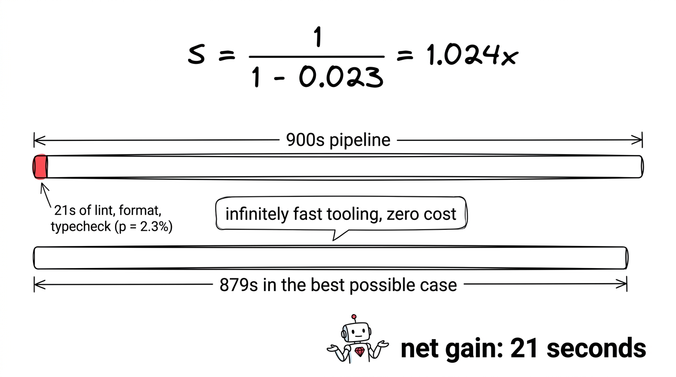 S equals 1 divided by (1 - 0.023) equals 1.024x. A long bar labeled 900s pipeline with a hair-thin red sliver at its left end, marked as 21s of lint, format, typecheck (p = 2.3%). Below it, a bar of almost the same length: 879s in the best possible case. Net gain: 21 seconds.