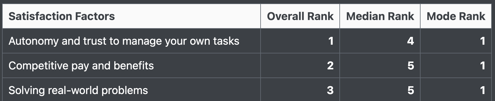Fatores que mais contribuem para a satisfação no trabalho - Stack Overflow 2025
