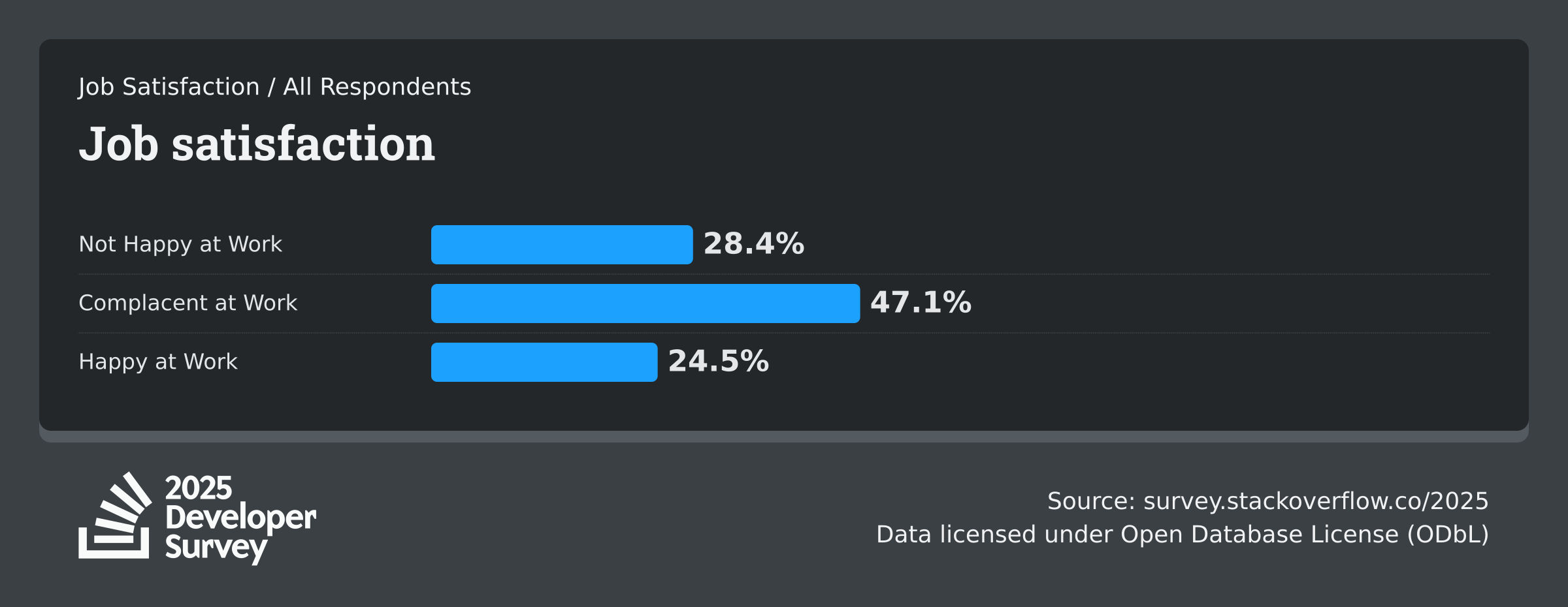 imagem stack overflow 2024 satisfação no trabalho