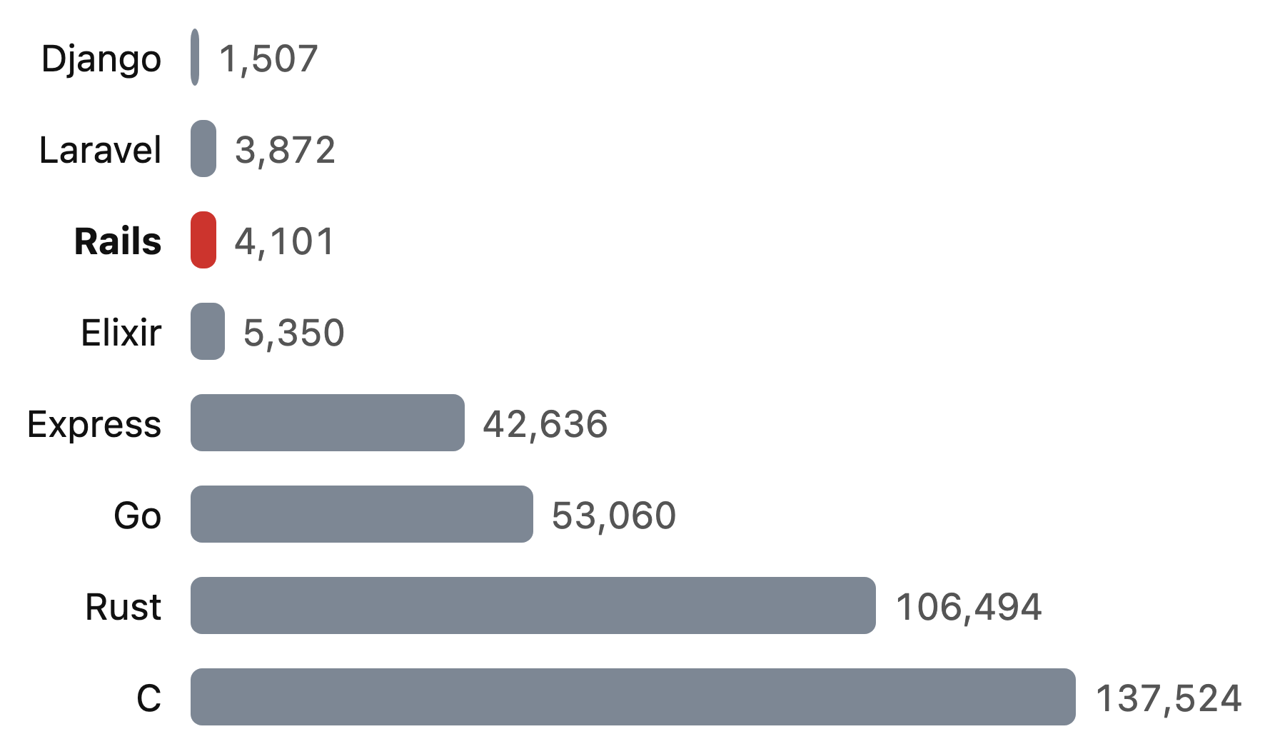 Gráfico de barras do Campfire, room page em requisições por segundo: Django 1,507; Laravel 3,872; Rails 4,101 (em destaque); Elixir 5,350; Express 42,636; Go 53,060; Rust 106,494; C 137,524.