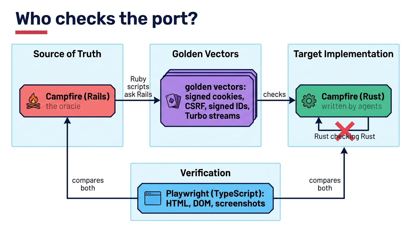 Diagram of the Campfire parity harness. On the left, Campfire on Rails as the oracle; Ruby scripts ask Rails and generate golden vectors (signed cookies, CSRF, signed IDs, Turbo streams), which check the Campfire in Rust written by agents. A loop of Rust checking Rust is crossed out with a red X. At the bottom, Playwright in TypeScript compares HTML, DOM and screenshots of both apps.