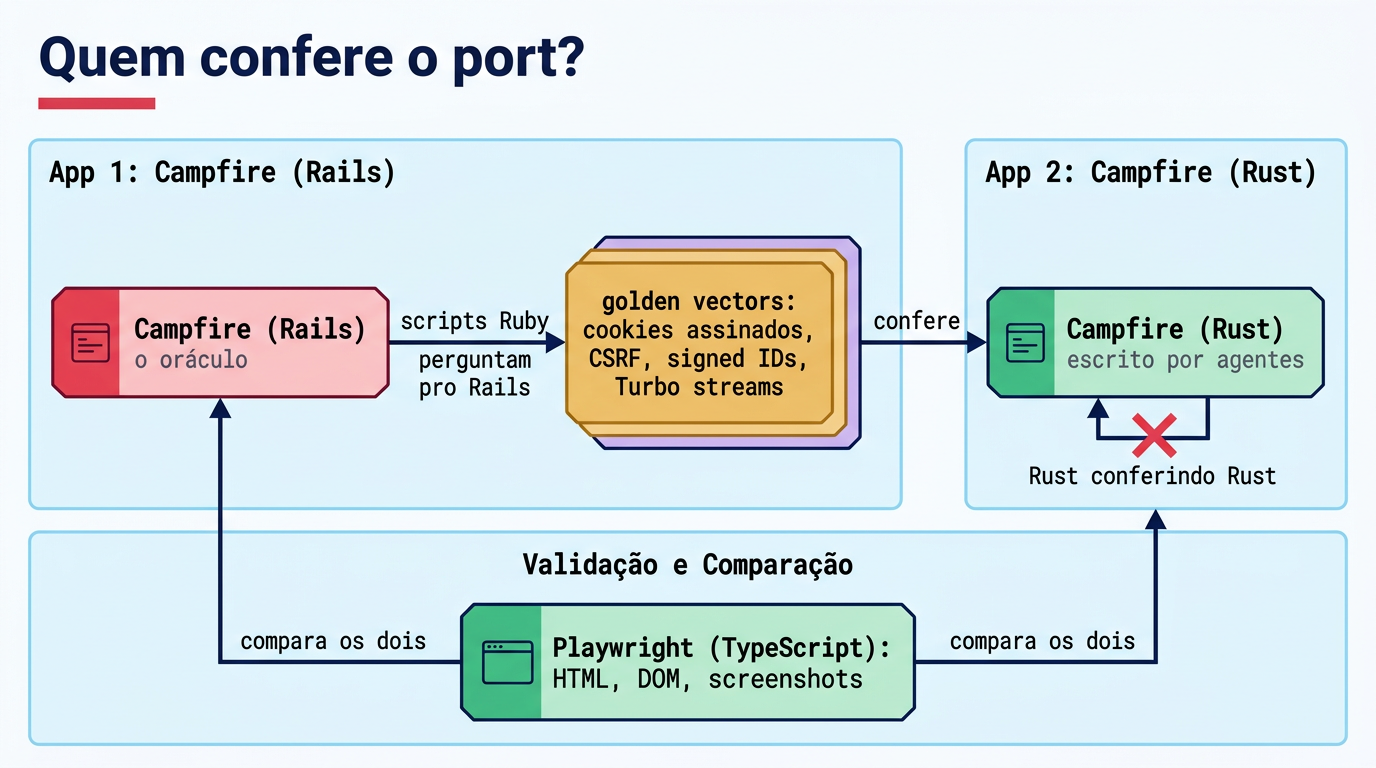 Diagrama do harness de paridade do Campfire. À esquerda, o Campfire em Rails como oráculo; scripts Ruby perguntam pro Rails e geram golden vectors (cookies assinados, CSRF, signed IDs, Turbo streams), que conferem o Campfire em Rust escrito por agentes. Um laço do Rust conferindo o próprio Rust aparece riscado com um X vermelho. Embaixo, o Playwright em TypeScript compara HTML, DOM e screenshots dos dois apps.