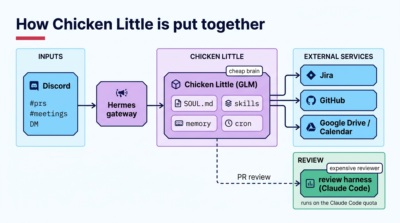 Diagram of how Chicken Little is put together: Discord (#prs, #meetings, DM) talks to the Hermes gateway, which hands off to the Chicken Little profile (GLM, with SOUL.md, skills, memory and cron). The profile uses Jira, GitHub and Google Drive/Calendar, and for PR reviews it calls the review harness, which runs on Claude Code