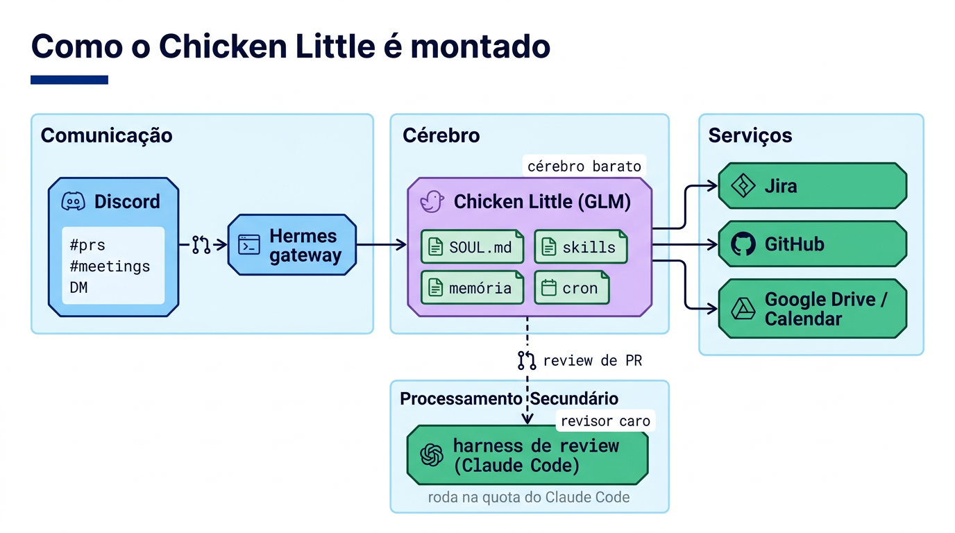 Diagrama de como o Chicken Little é montado: o Discord (#prs, #meetings, DM) fala com o gateway do Hermes, que entrega pro perfil do Chicken Little (GLM, com SOUL.md, skills, memória e cron). O perfil usa Jira, GitHub e Google Drive/Calendar, e pra review de PR aciona o harness de review, que roda no Claude Code