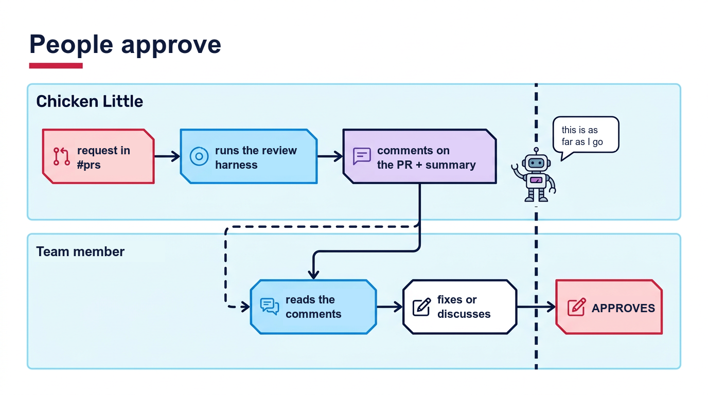 Diagram with two swimlanes. In Chicken Little's lane: request in #prs, runs the review harness, comments on the PR and sums up in the thread. In the team member's lane: reads the comments, fixes or discusses, and approves. A dashed line separates APPROVES from the rest, and the robot says: this is as far as I go