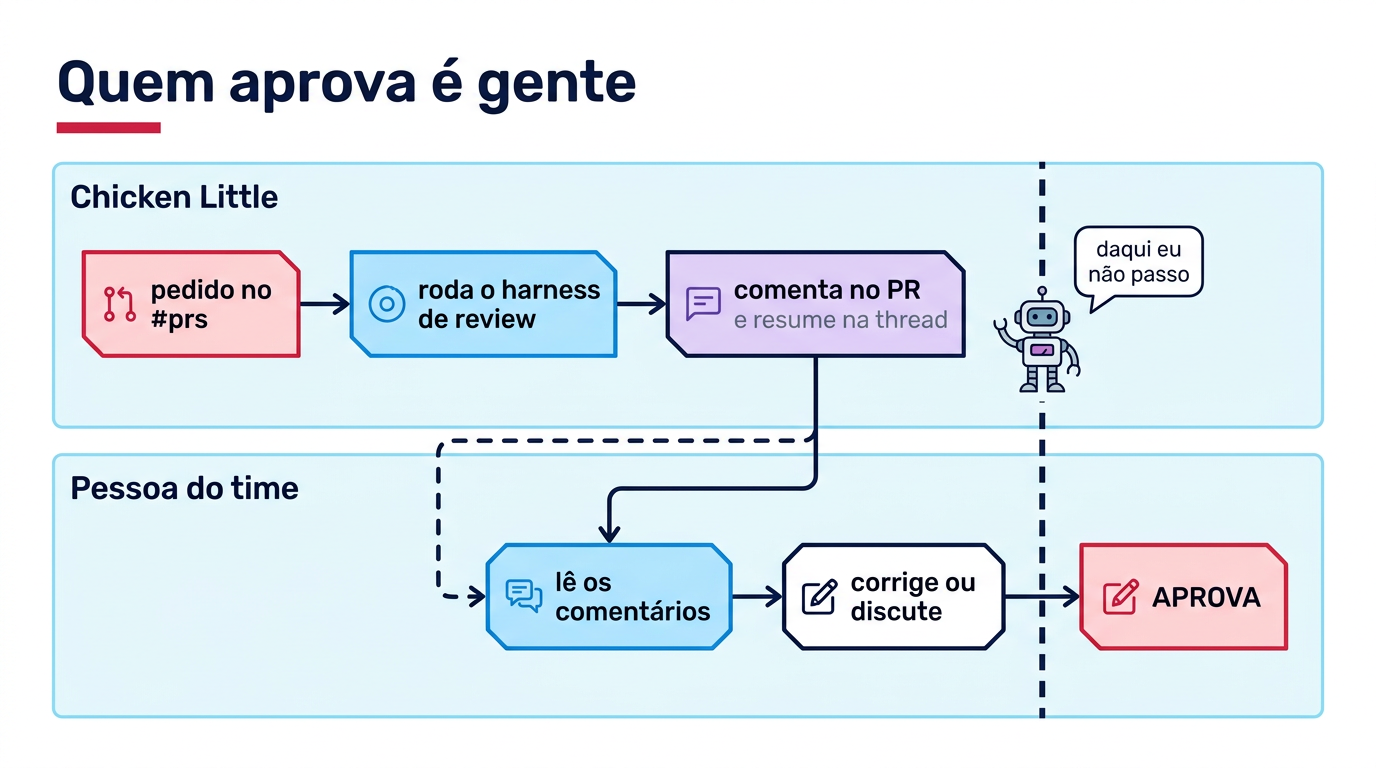 Diagrama com duas raias. Na do Chicken Little: pedido no #prs, roda o harness de review, comenta no PR e resume na thread. Na da pessoa do time: lê os comentários, corrige ou discute e aprova. Uma linha tracejada separa o APROVA do resto, e o robô diz: daqui eu não passo