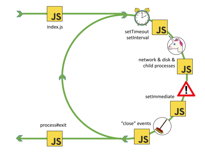 Diagrama real do event loop com as fases e microtasks entre cada fase