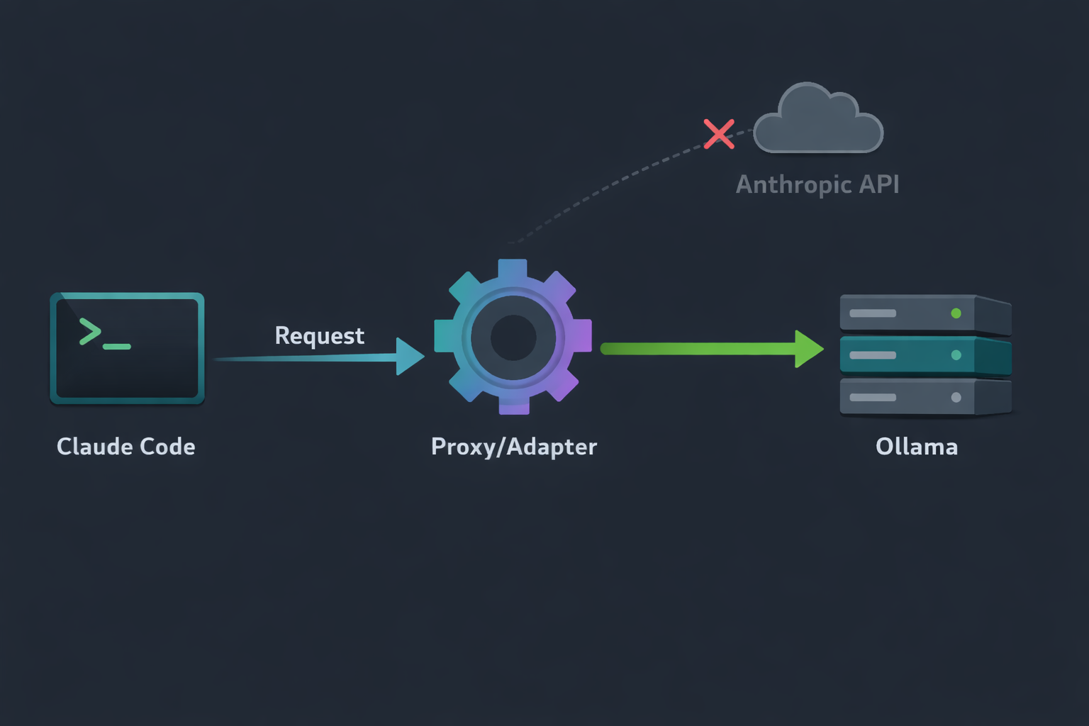 Claude Code proxied to Ollama architecture