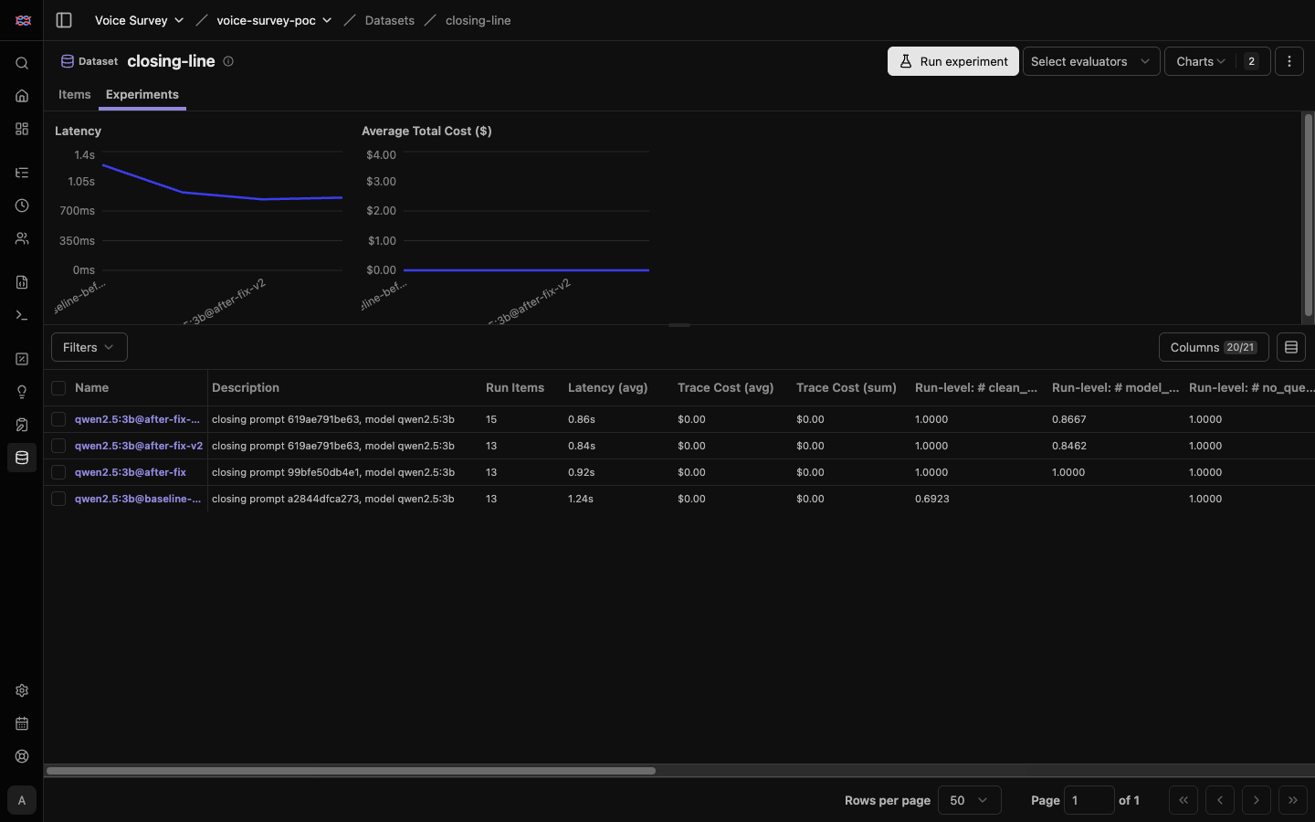 Aba de Experiments do Langfuse pra um dataset chamado closing-line, listando quatro runs dos mesmos 13 casos contra o qwen2.5:3b, cada uma marcada com o hash do prompt que a produziu. As colunas mostram run items, latência média caindo de 1,24s na run de baseline pra 0,84s, e scores no nível da run, onde clean_opener vai de 0,6923 no baseline pra 1,0000 depois da correção, enquanto model_clean_opener fica em 0,8462. Legenda: quatro runs do mesmo dataset, comparáveis porque a versão do prompt veio junto com cada uma.