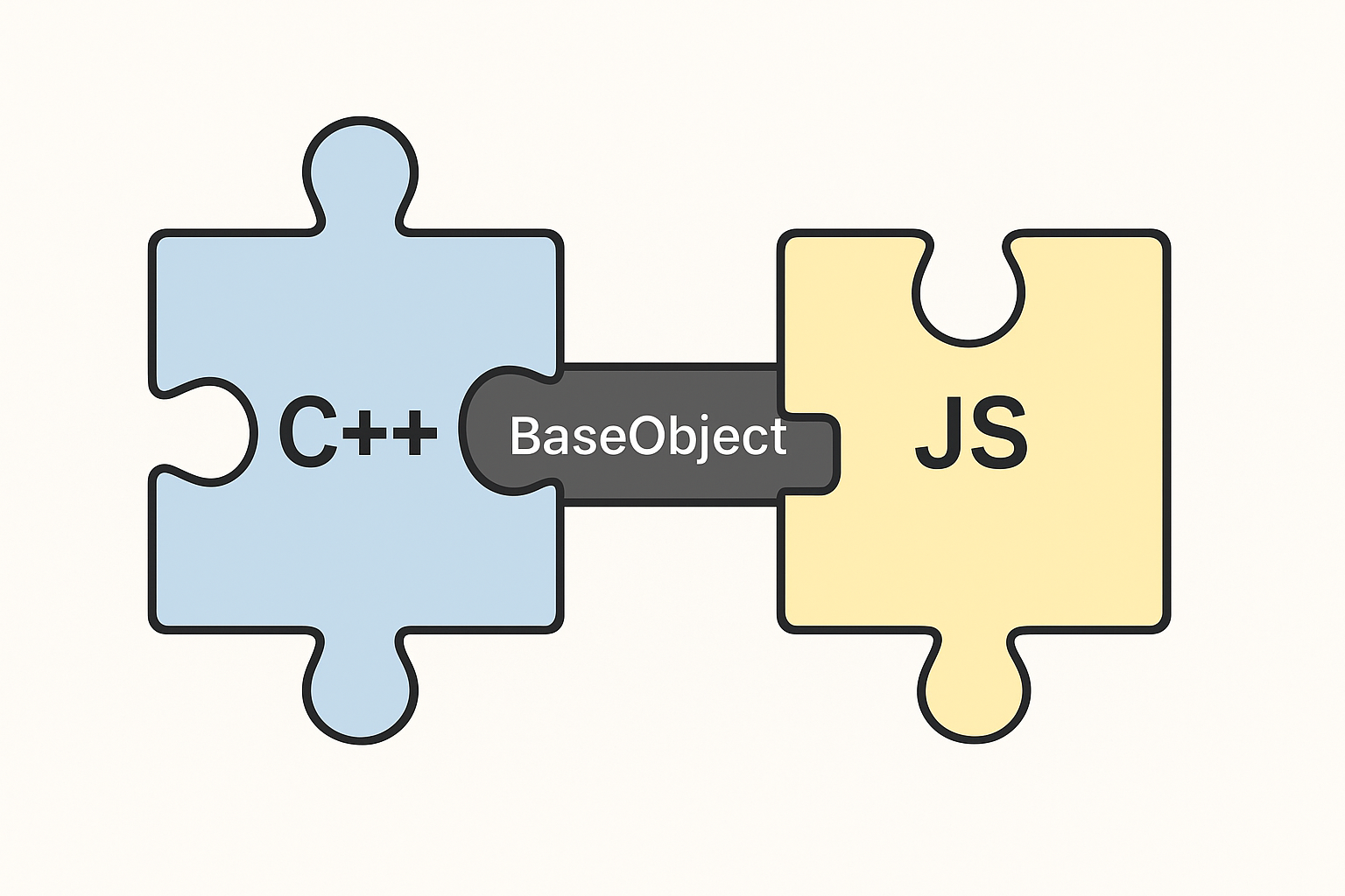 BaseObject illustrated as a glue between C++ and JS