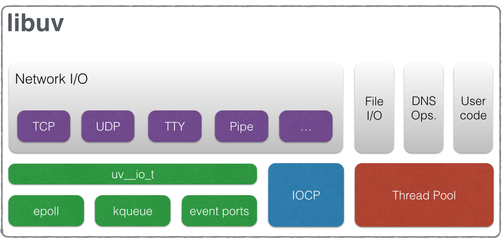libuv architecture diagram showing the execution model
