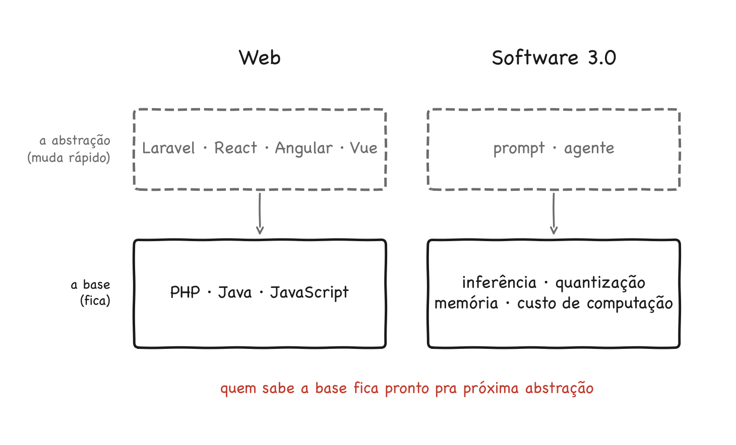 Duas pilhas lado a lado. Web: em cima, numa caixa tracejada, Laravel, React, Angular e Vue; embaixo, numa caixa sólida, PHP, Java e JavaScript. Software 3.0: em cima, prompt e agente; embaixo, inferência, quantização, memória e custo de computação. A camada de cima é a abstração, que muda rápido; a de baixo é a base, que fica.