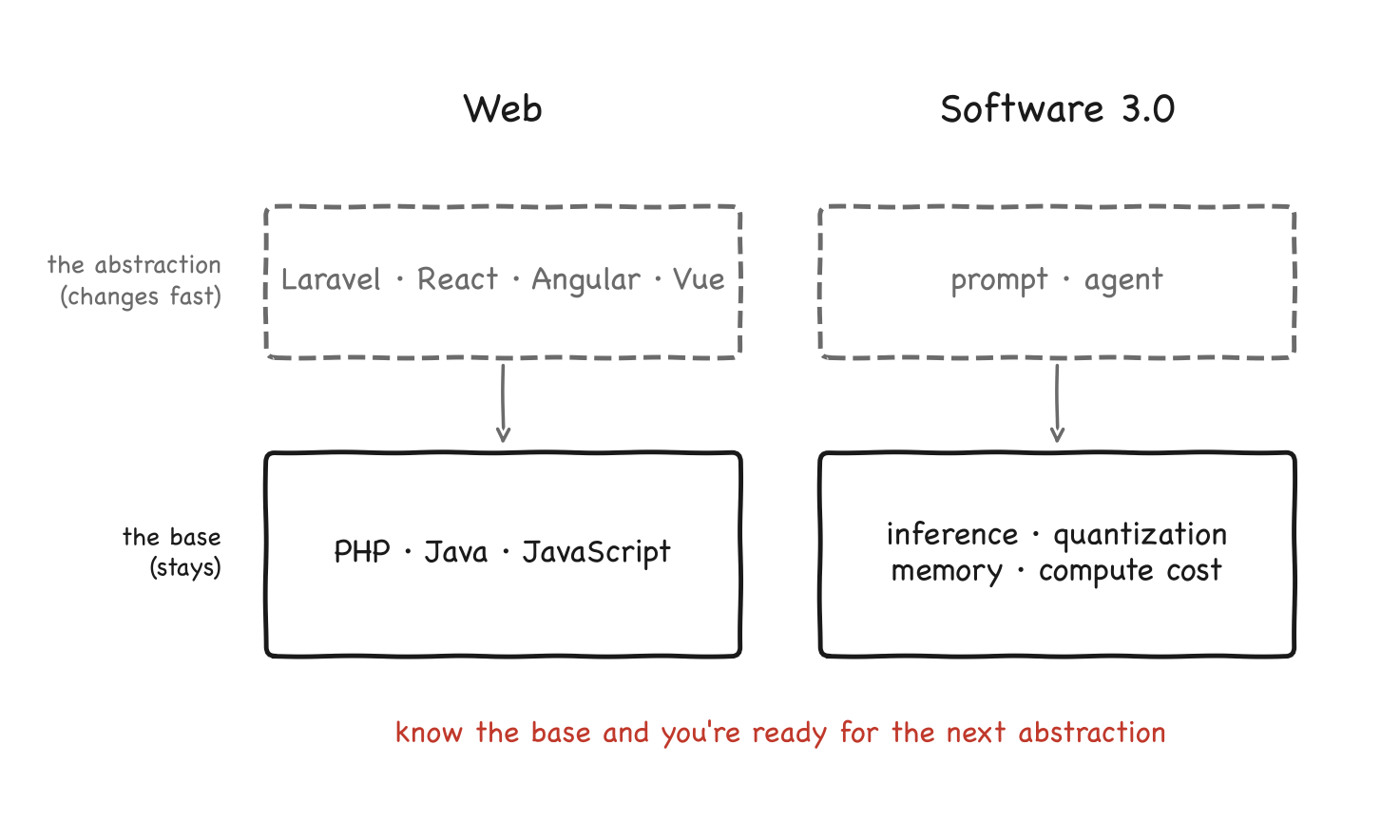 Two stacks side by side. Web: on top, in a dashed box, Laravel, React, Angular and Vue; at the bottom, in a solid box, PHP, Java and JavaScript. Software 3.0: on top, prompt and agent; at the bottom, inference, quantization, memory and compute cost. The top layer is the abstraction, which changes fast; the bottom one is the base, which stays.