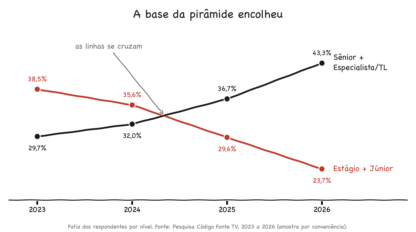 Gráfico de linhas de 2023 a 2026 com a fatia de respondentes por nível na pesquisa do Código Fonte TV. Estágio + Júnior cai de 38,5% para 35,6%, 29,6% e 23,7%. Sênior + Especialista/TL sobe de 29,7% para 32,0%, 36,7% e 43,3%. As linhas se cruzam entre 2024 e 2025.