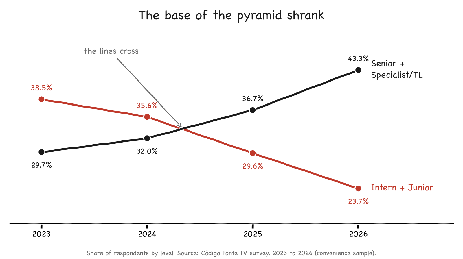 Line chart from 2023 to 2026 showing the share of respondents by level in the Código Fonte TV survey. Intern + Junior falls from 38.5% to 35.6%, 29.6% and 23.7%. Senior + Specialist/TL rises from 29.7% to 32.0%, 36.7% and 43.3%. The lines cross between 2024 and 2025.