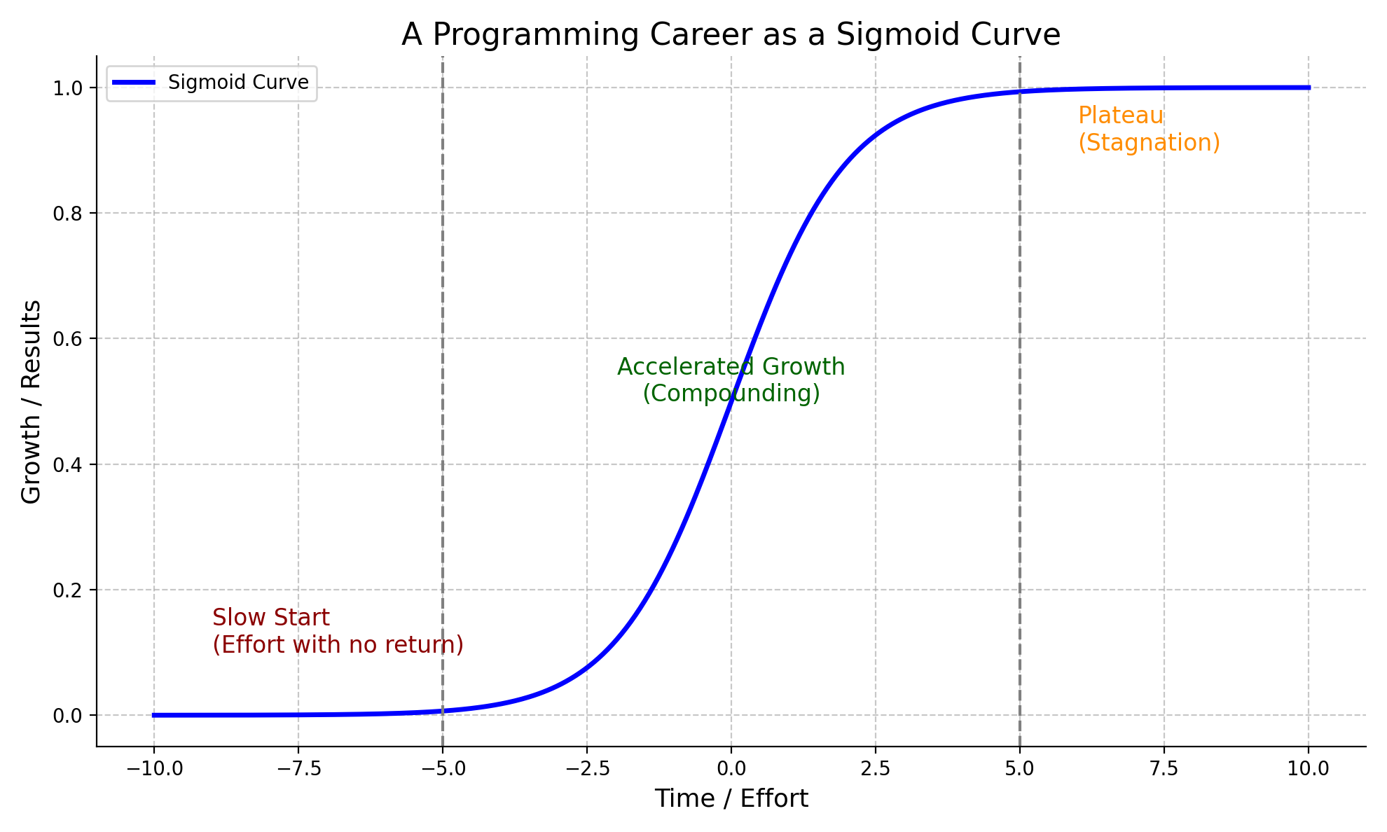 sigmoid curve chart showing the phases: slow start, accelerated growth and stagnation