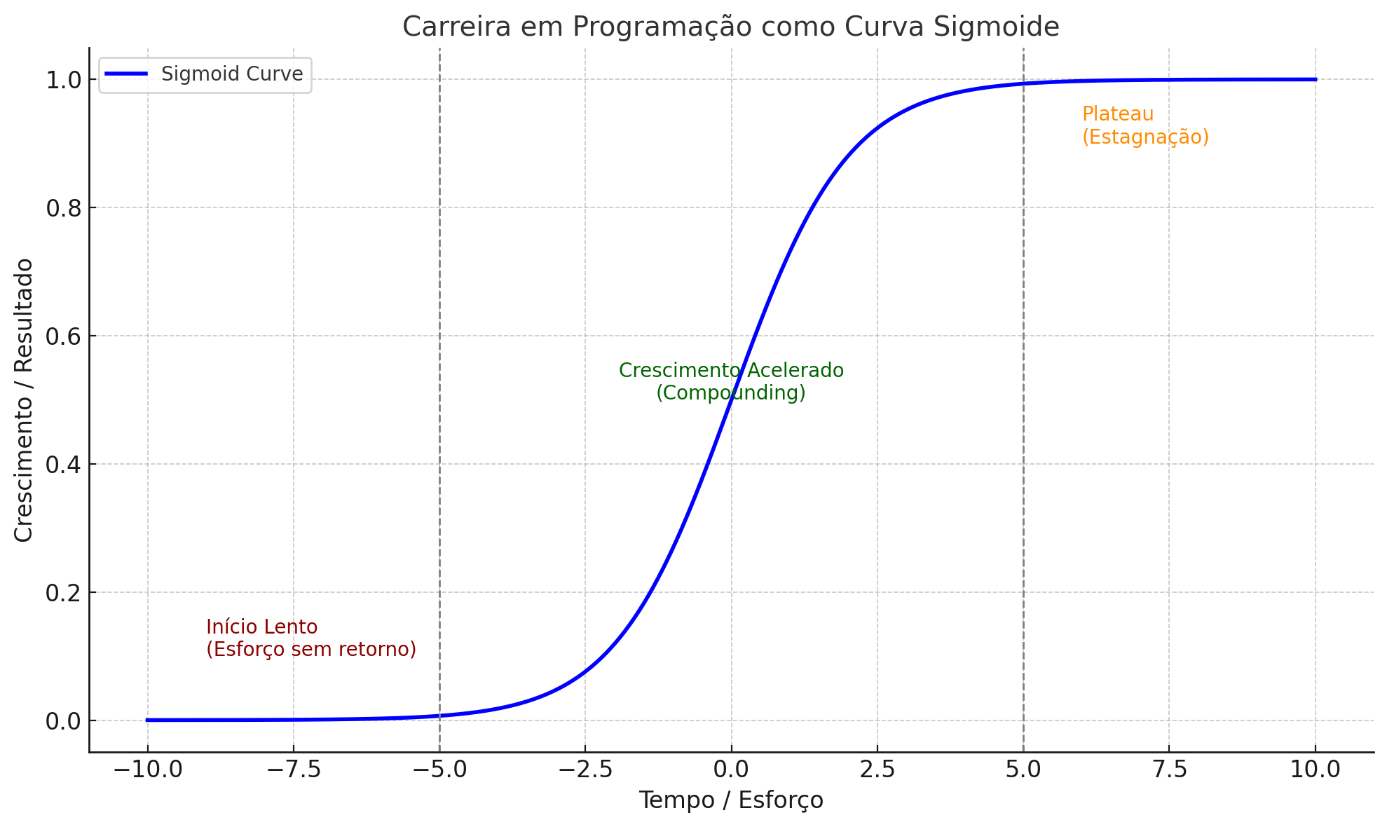 gráfico da curva sigmoid mostrando as fases: início lento, crescimento acelerado e estagnação
