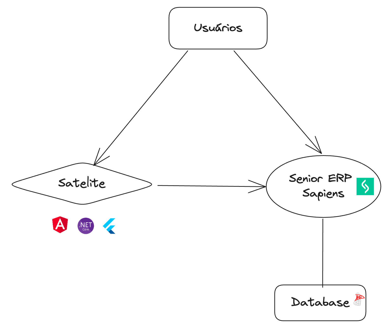 Imagem com a stack utilizada pelo setor de TI da indústria mostrando como os usuários interagem com as aplicações
